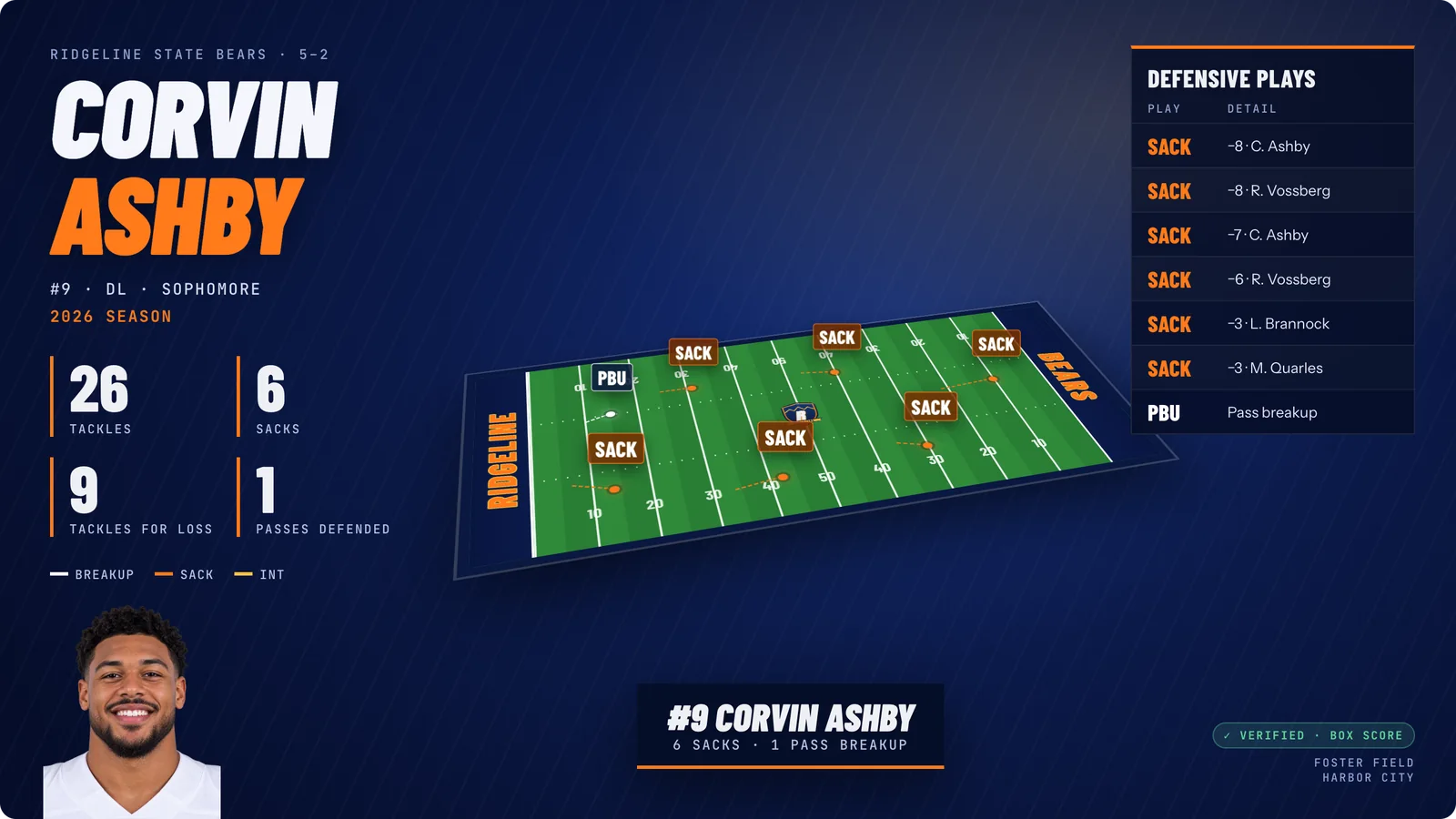 Sample Studio graphic: a season of sacks for #9 Corvin Ashby drawn on a 3D field, with his stats